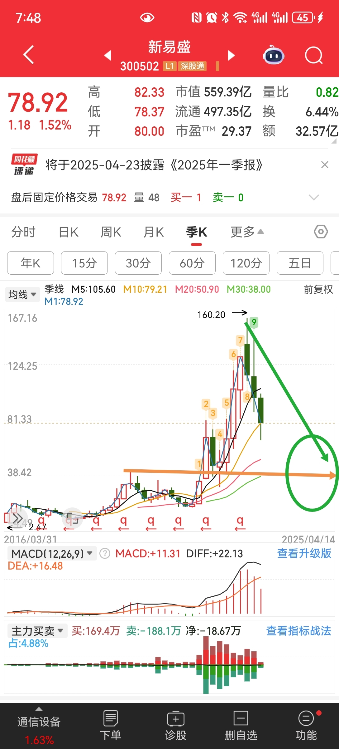 今天先跌5个点，不要问为什么？疯姐就是这么自信一季报的利润不及预期。年报就是来骗_新易盛(300502)股吧_东方财富网股吧