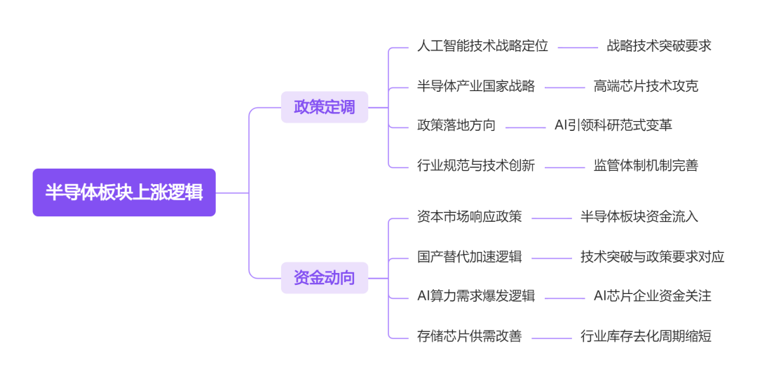 半导体板块上涨逻辑