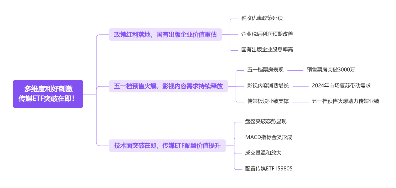 多维度利好刺激传媒ETF突破在即！