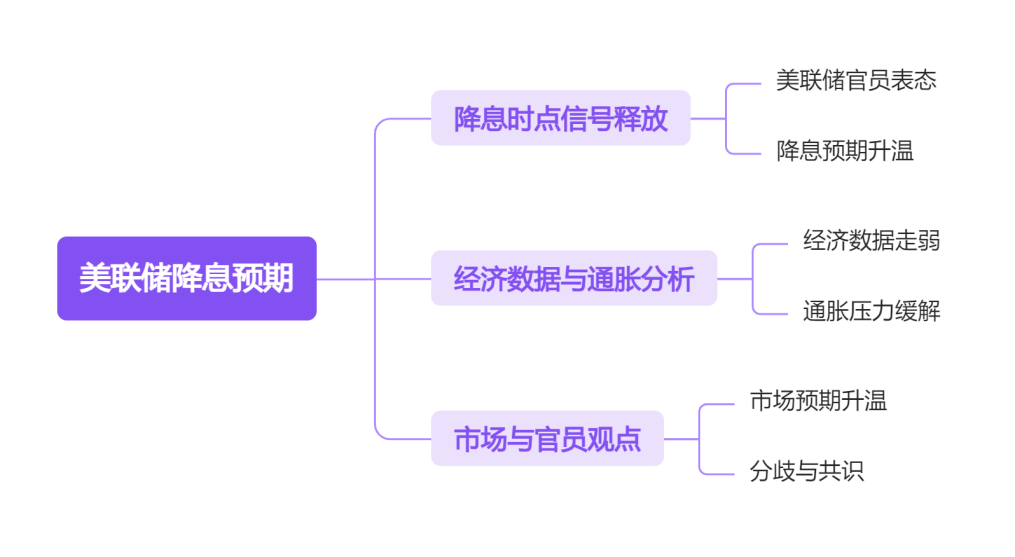 美联储降息预期