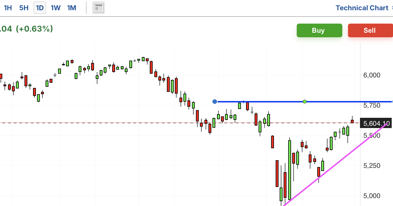 A graph of stock marketAI-generated content may be incorrect.