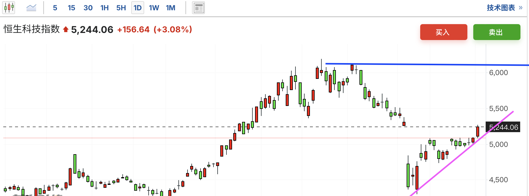 A graph of stock marketAI-generated content may be incorrect.