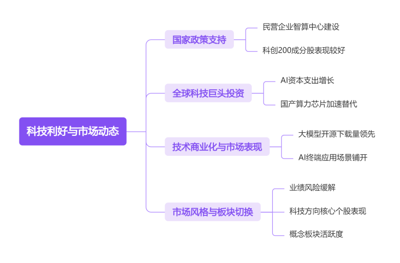 科技利好与市场动态