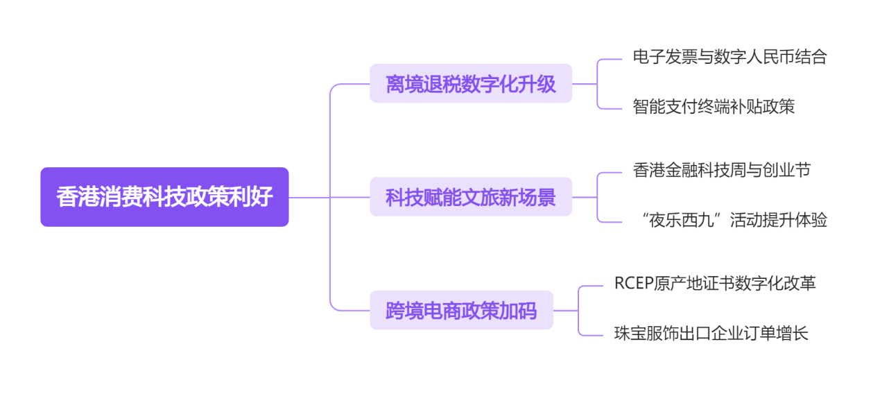 香港消费科技政策利好