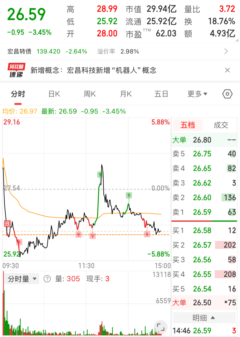 最终还是ga腰子了_宏昌科技(301008)股吧_东方财富网股吧