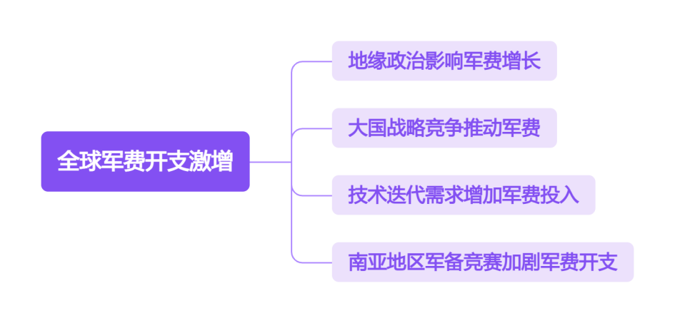 全球军费开支激增