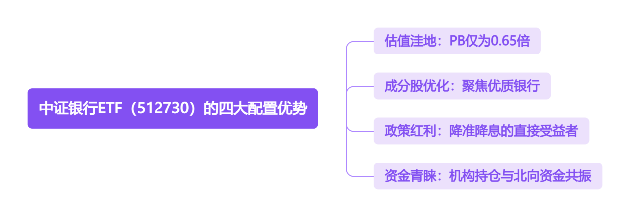 中证银行ETF（512730）的四大配置优势