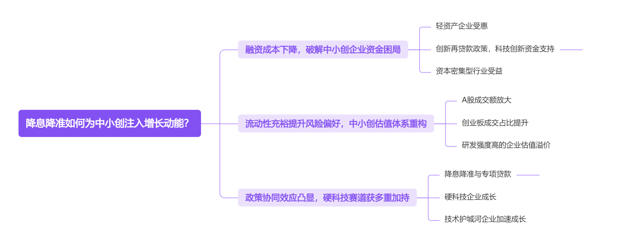 降息降准如何为中小创注入增长动能？