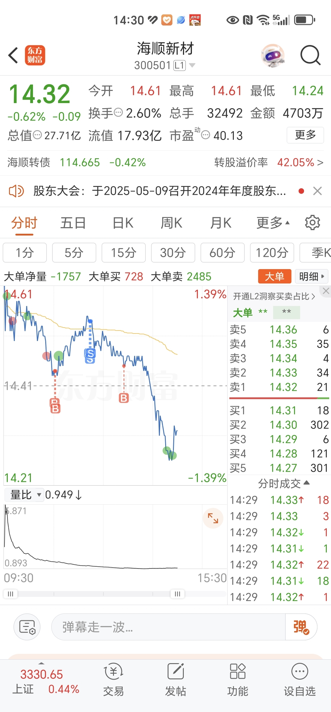 看今天给我机会T出去不丫的，就不能成两次_海顺新材(300501)股吧_东方财富网股吧
