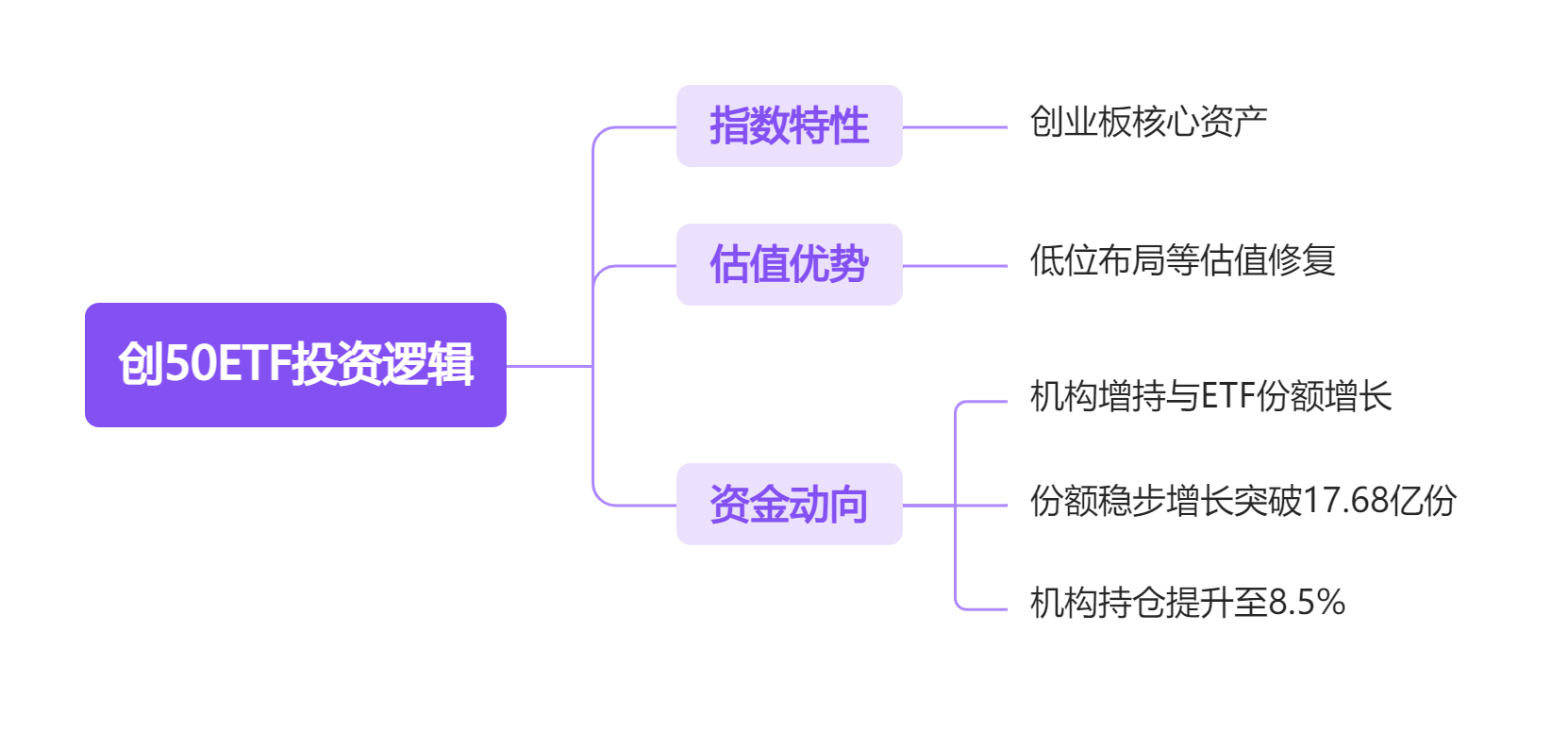 创50ETF投资逻辑