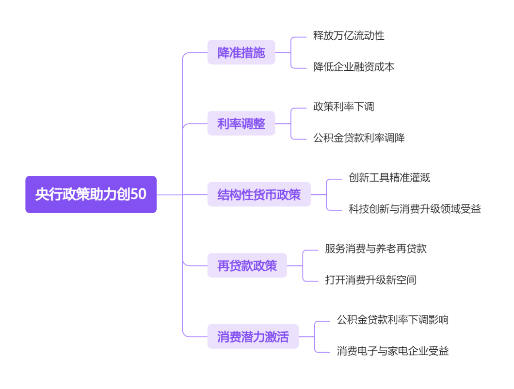 央行政策助力创50