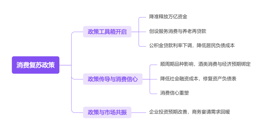 消费复苏政策