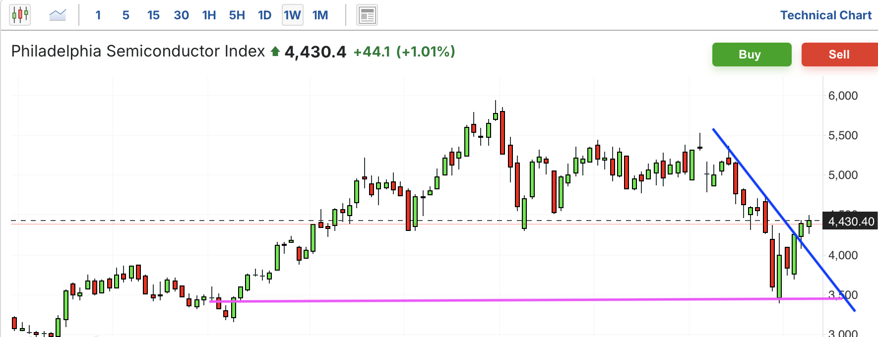A graph of stock marketAI-generated content may be incorrect.