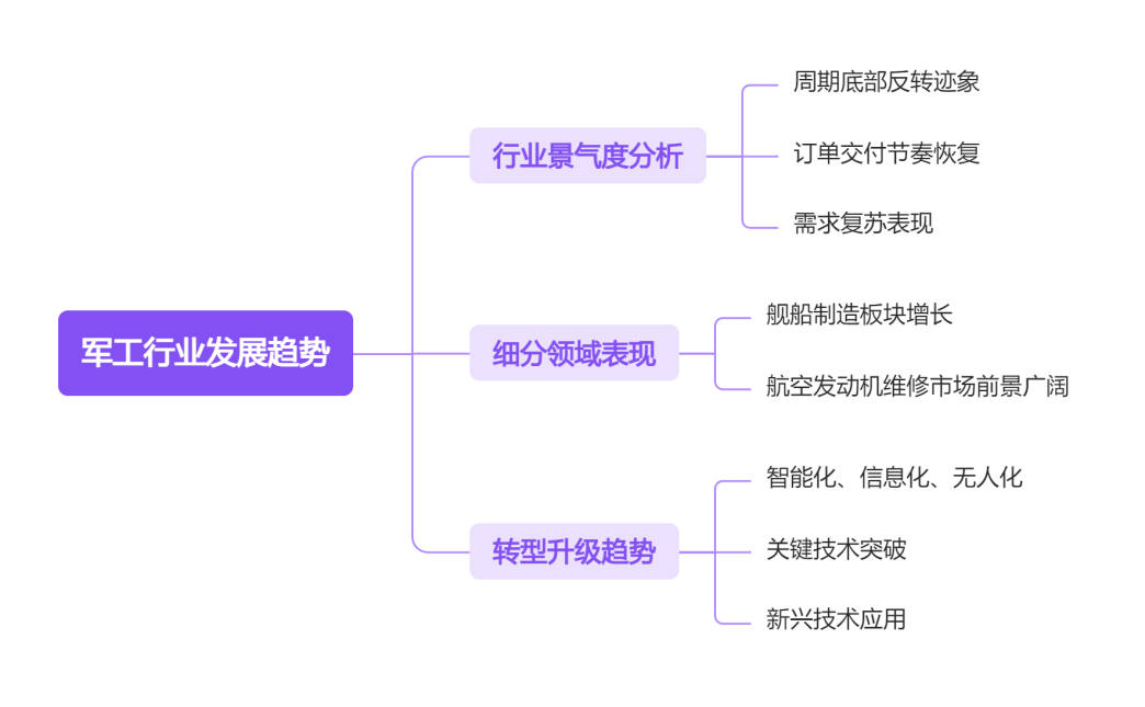 军工行业发展趋势