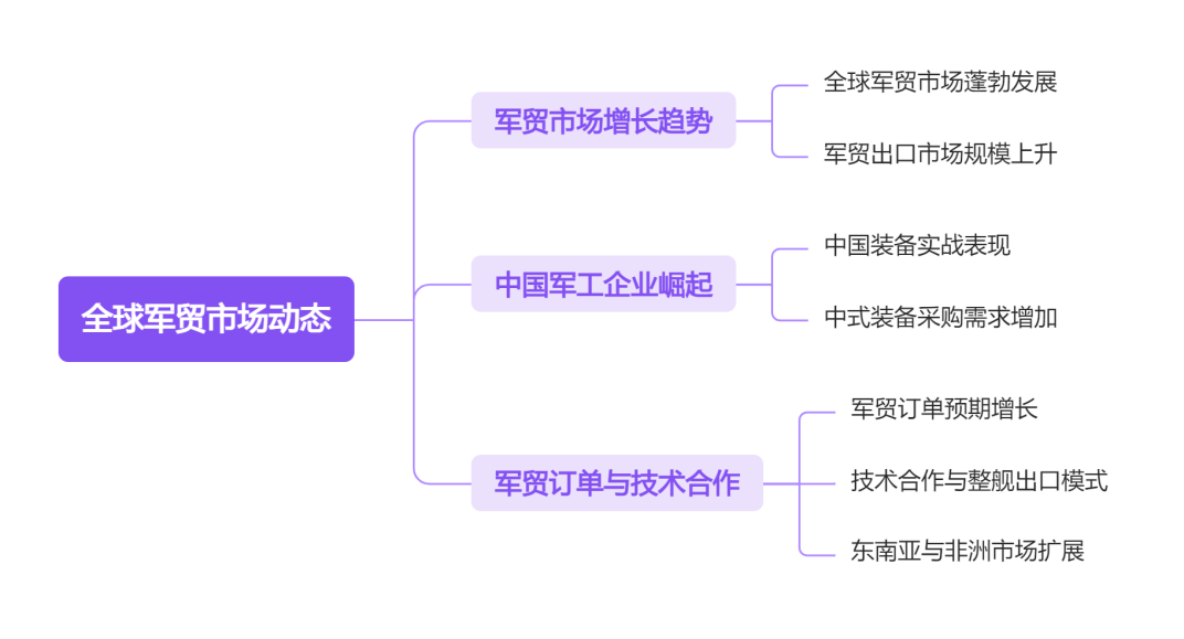 全球军贸市场动态
