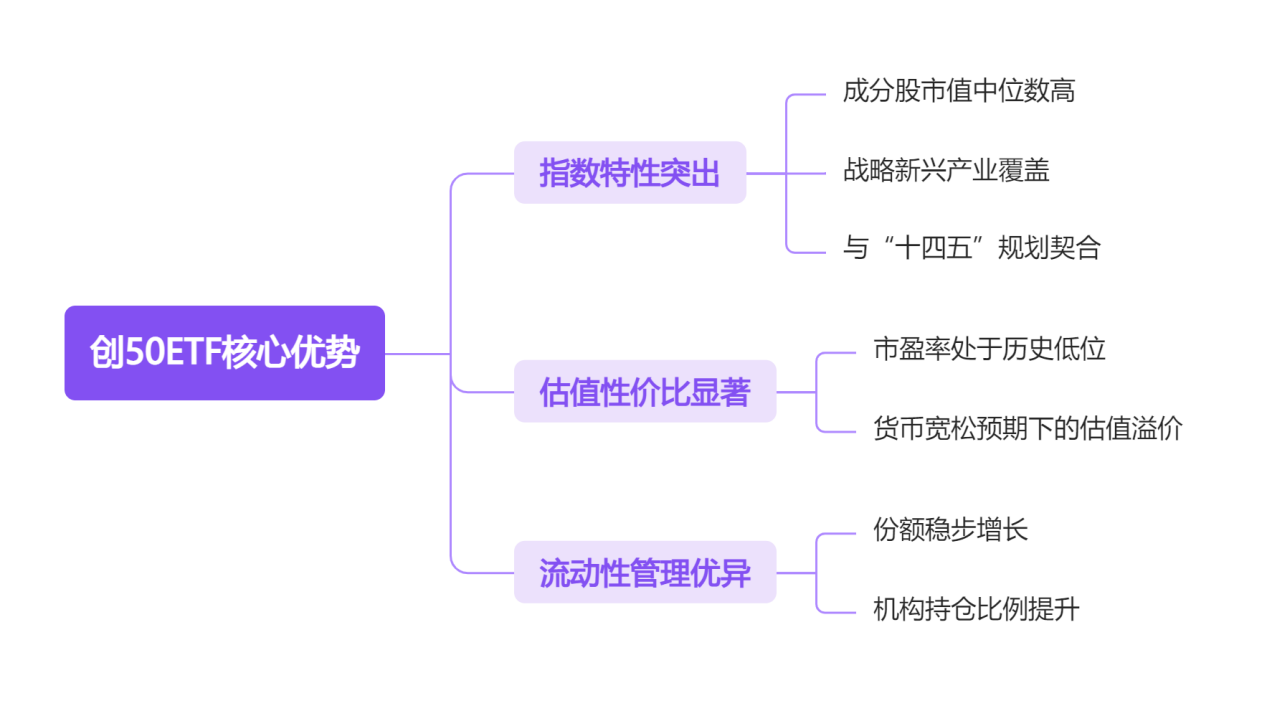 创50ETF核心优势