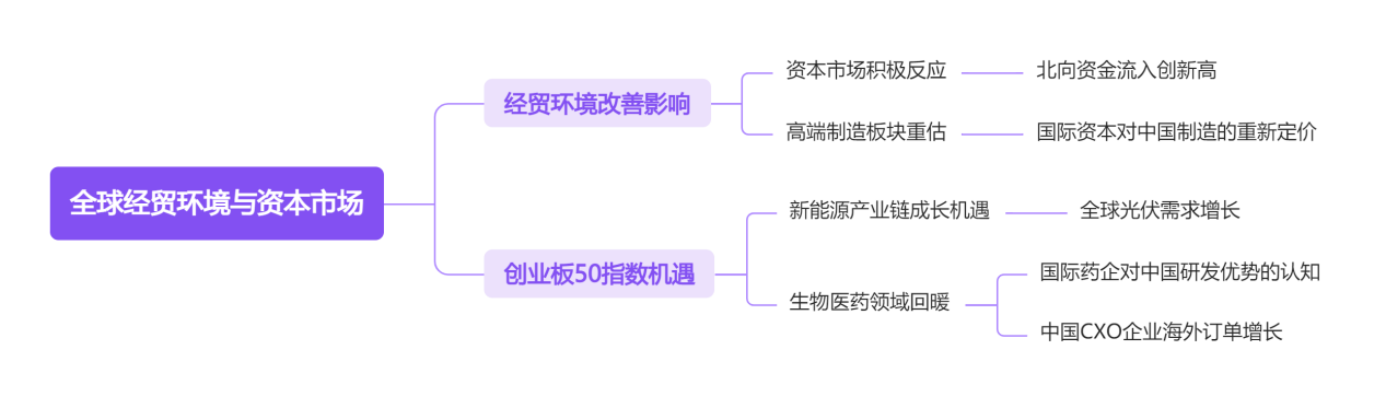全球经贸环境与资本市场
