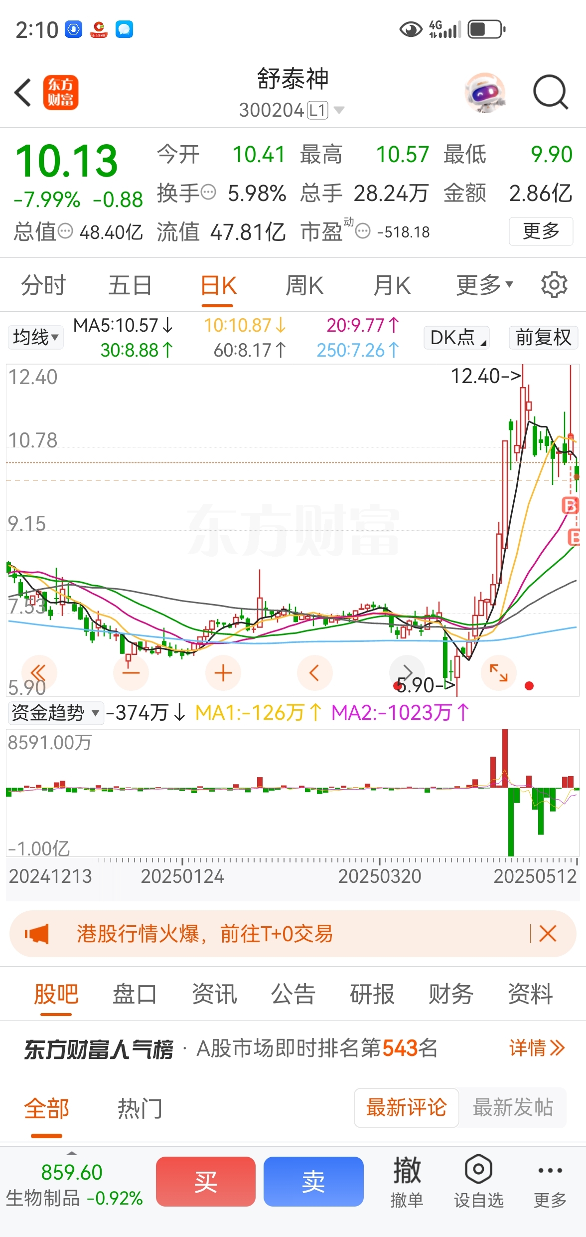 买买买买到回本为止_舒泰神(300204)股吧_东方财富网股吧