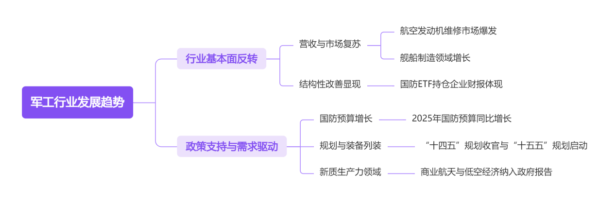 军工行业发展趋势