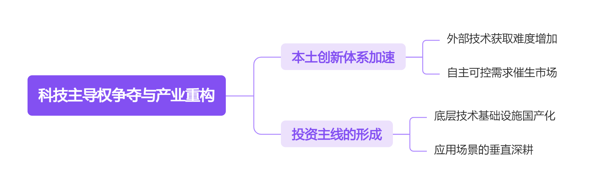 科技主导权争夺与产业重构