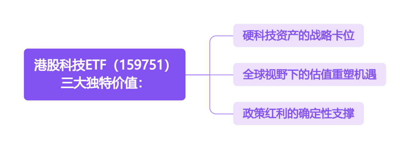 港股科技ETF（159751）三大独特价值：
