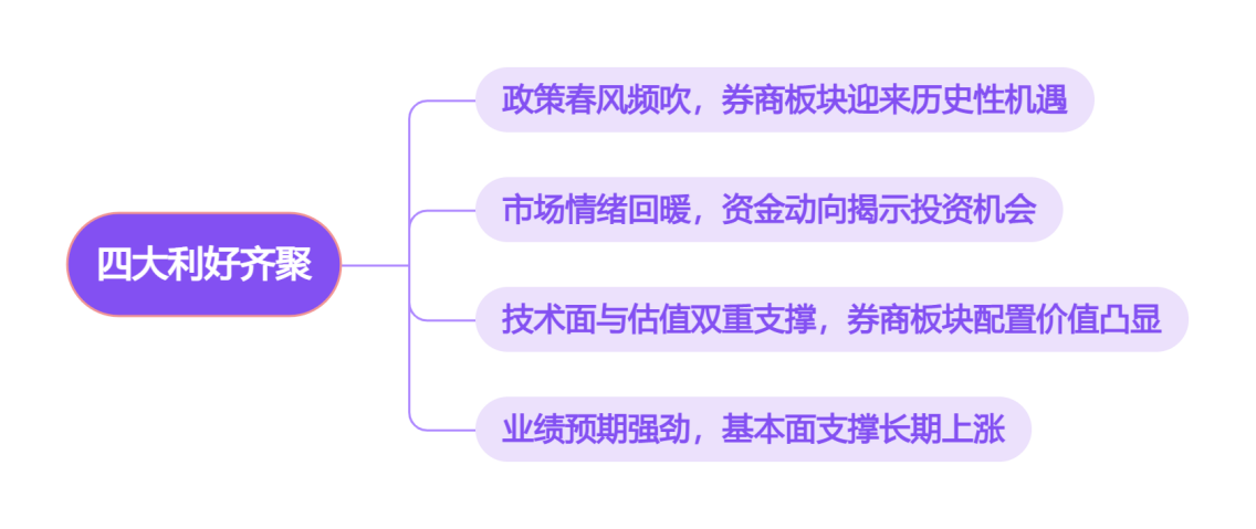 四大利好齐聚