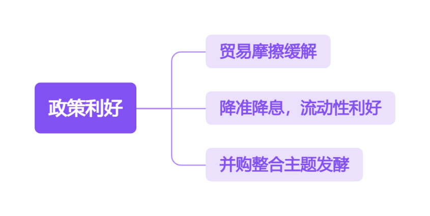 政策利好
