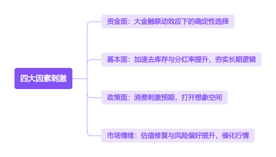 四大因素刺激