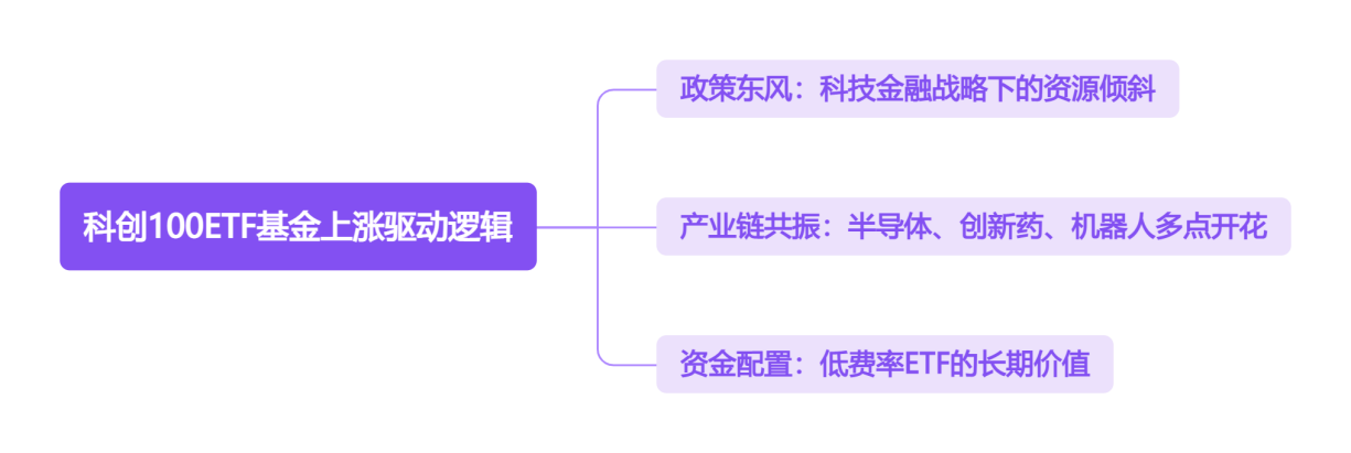 科创100ETF基金上涨驱动逻辑