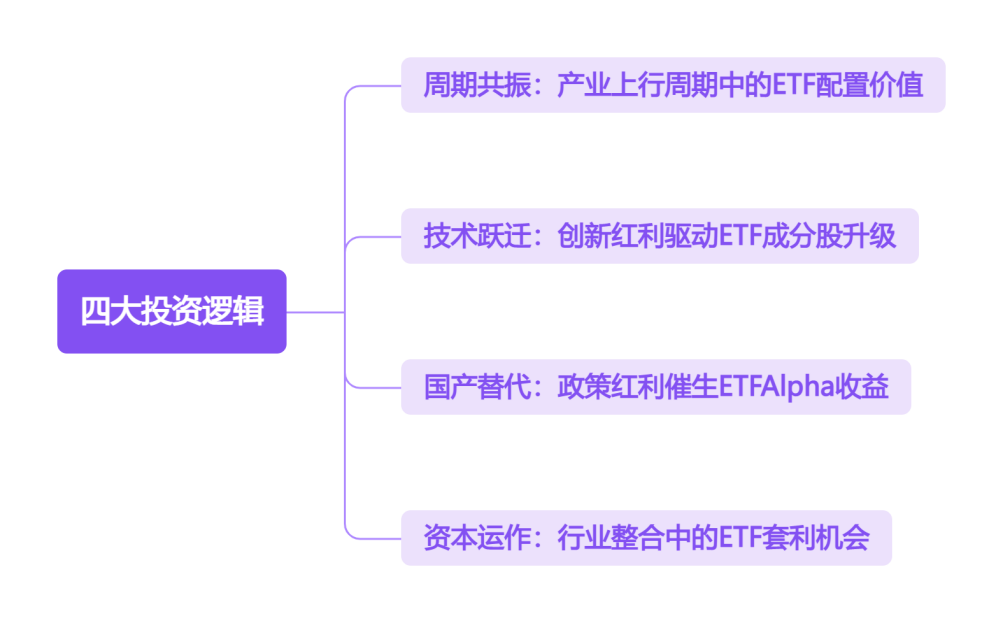 四大投资逻辑