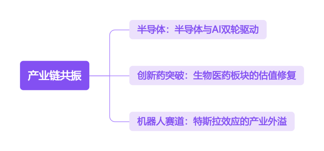 产业链共振