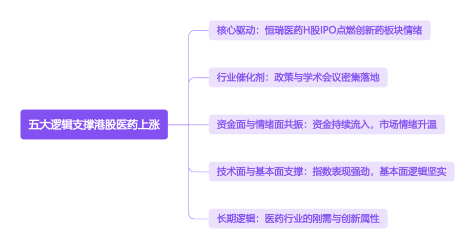 五大逻辑支撑港股医药上涨