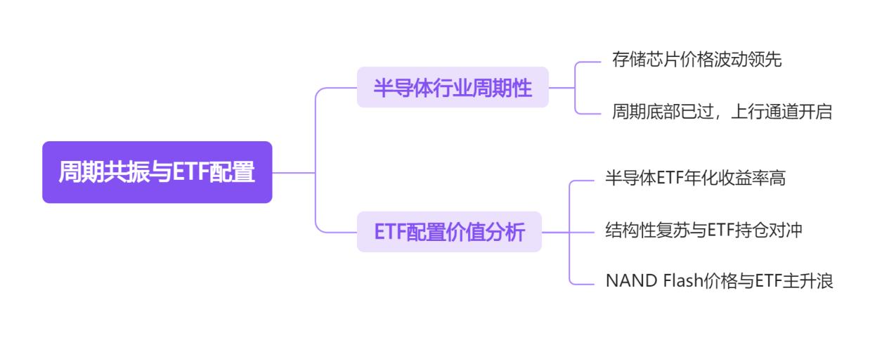 周期共振与ETF配置