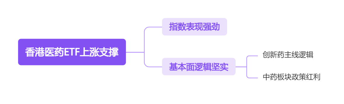 香港医药ETF上涨支撑