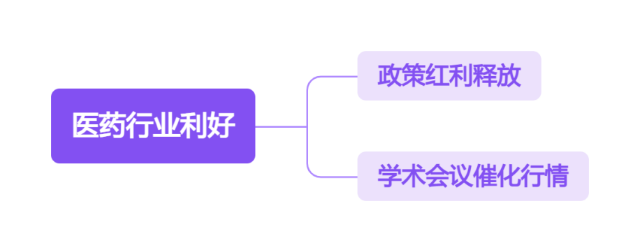 医药行业利好
