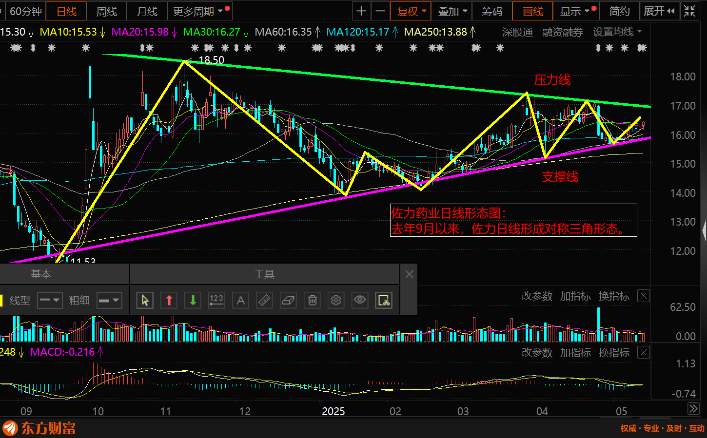 佐力对称三角形方向选择尚未定