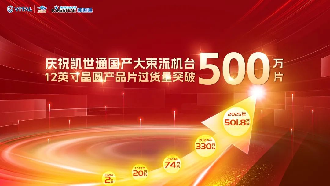 过货量突破500万片,万业企业旗下凯世通国产大束流离子注入机铸就产业化里程碑_财富号_东方财富网