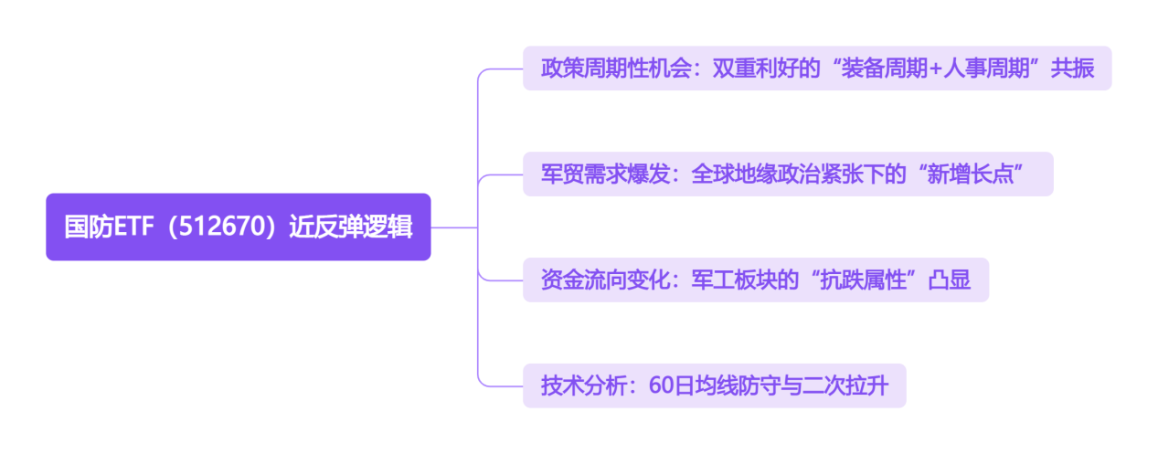 国防ETF（512670）近反弹逻辑