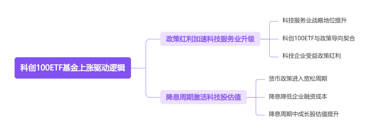 科创100ETF基金上涨驱动逻辑
