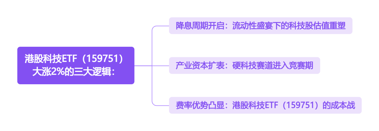 港股科技ETF（159751）大涨2%的三大逻辑：