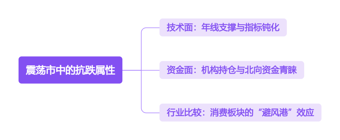 震荡市中的抗跌属性