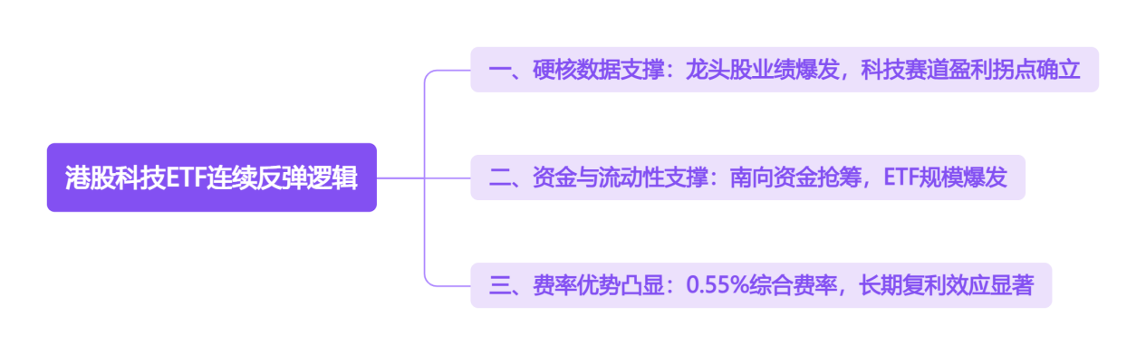 港股科技ETF连续反弹逻辑