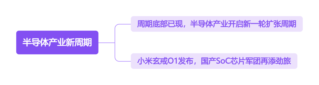 半导体产业新周期