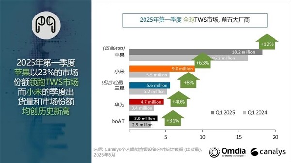 2025Q1全球TWS耳机市场回暖