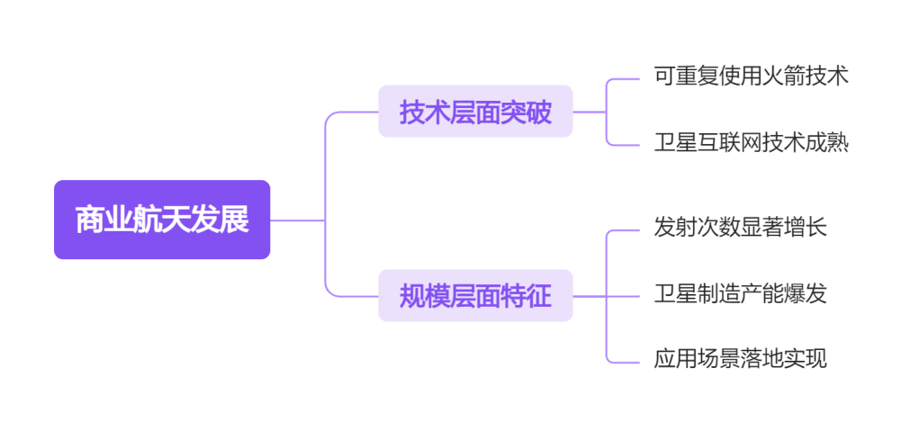 商业航天发展