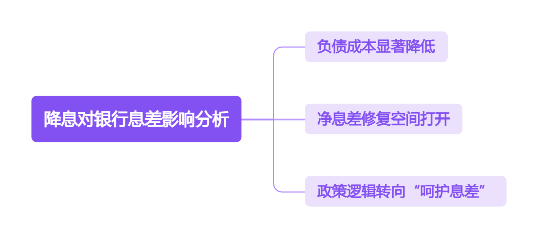 降息对银行息差影响分析