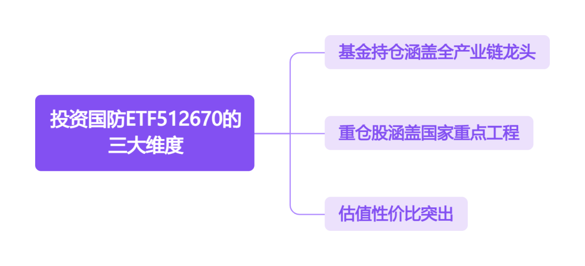 投资国防ETF512670的三大维度