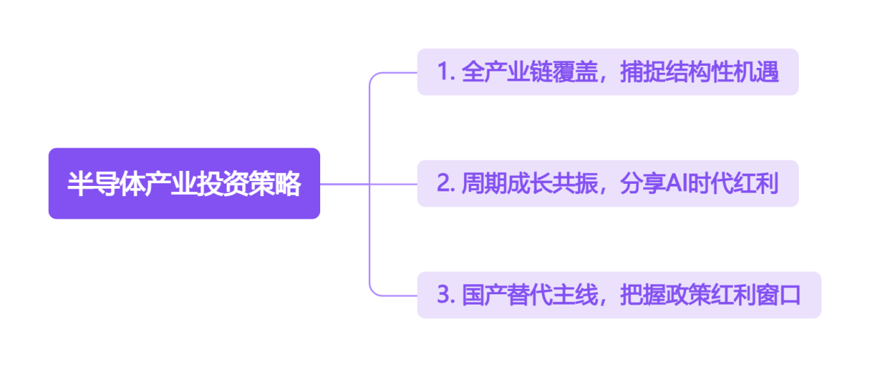 半导体产业投资策略