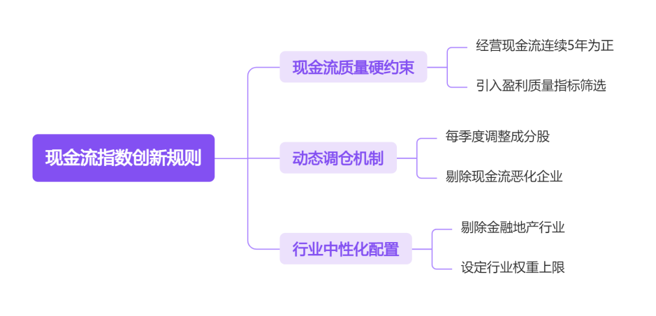 现金流指数创新规则