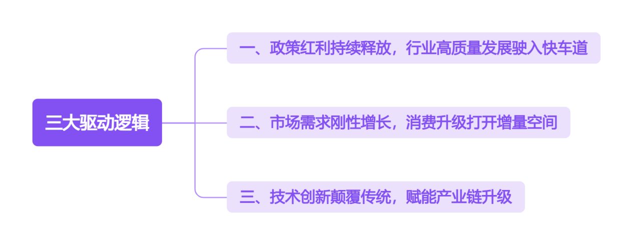 三大驱动逻辑